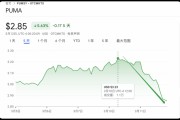 与巴黎世家、F1、英超联手也不见效？彪马全球裁员500人
